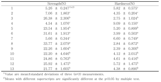 Strength and hardness of drying radish