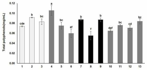 Total polyphenols contents of drying radish a~f Means with different surperscripts are significantly different at the p<0.05 by multiple test