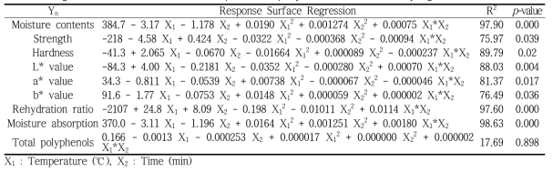 Regression coefficient of the quadratic polynomial models of drying radish