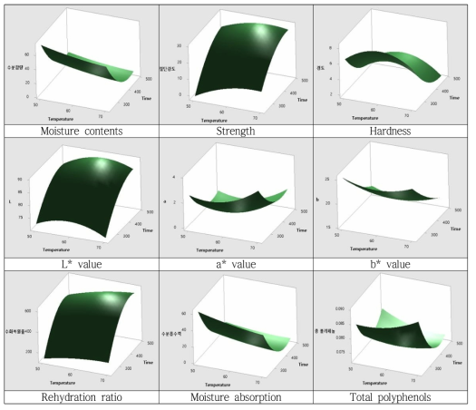 Response surface plot for quality characteristics of drying radish