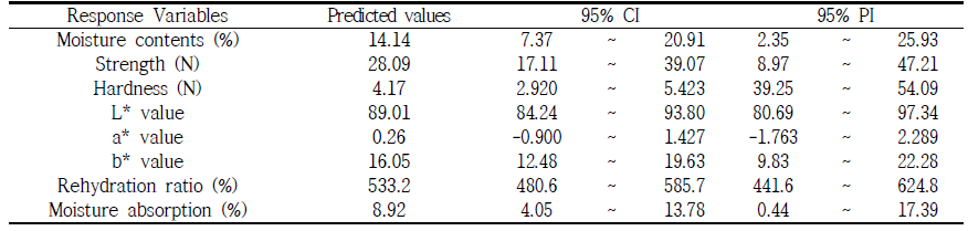 Comparison of predicted values of response variables according to optimal drying conditions for radish