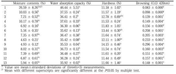 Physicochemical characteristics of Lotus root according to varying drying temperature and time