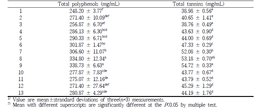 Total polyphenols and Total tannin of Lotus root according to varying drying temperature and time