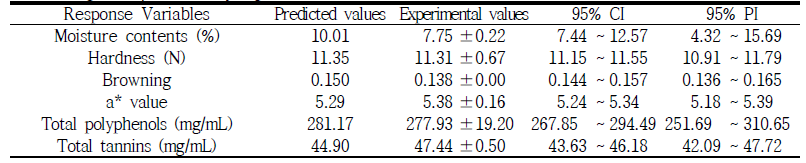 Comparison of predicted and experimental values of response variables according to optimal drying conditions for Lotus root