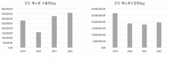 건조 채소류 수출 · 수입량(2019~2022년)