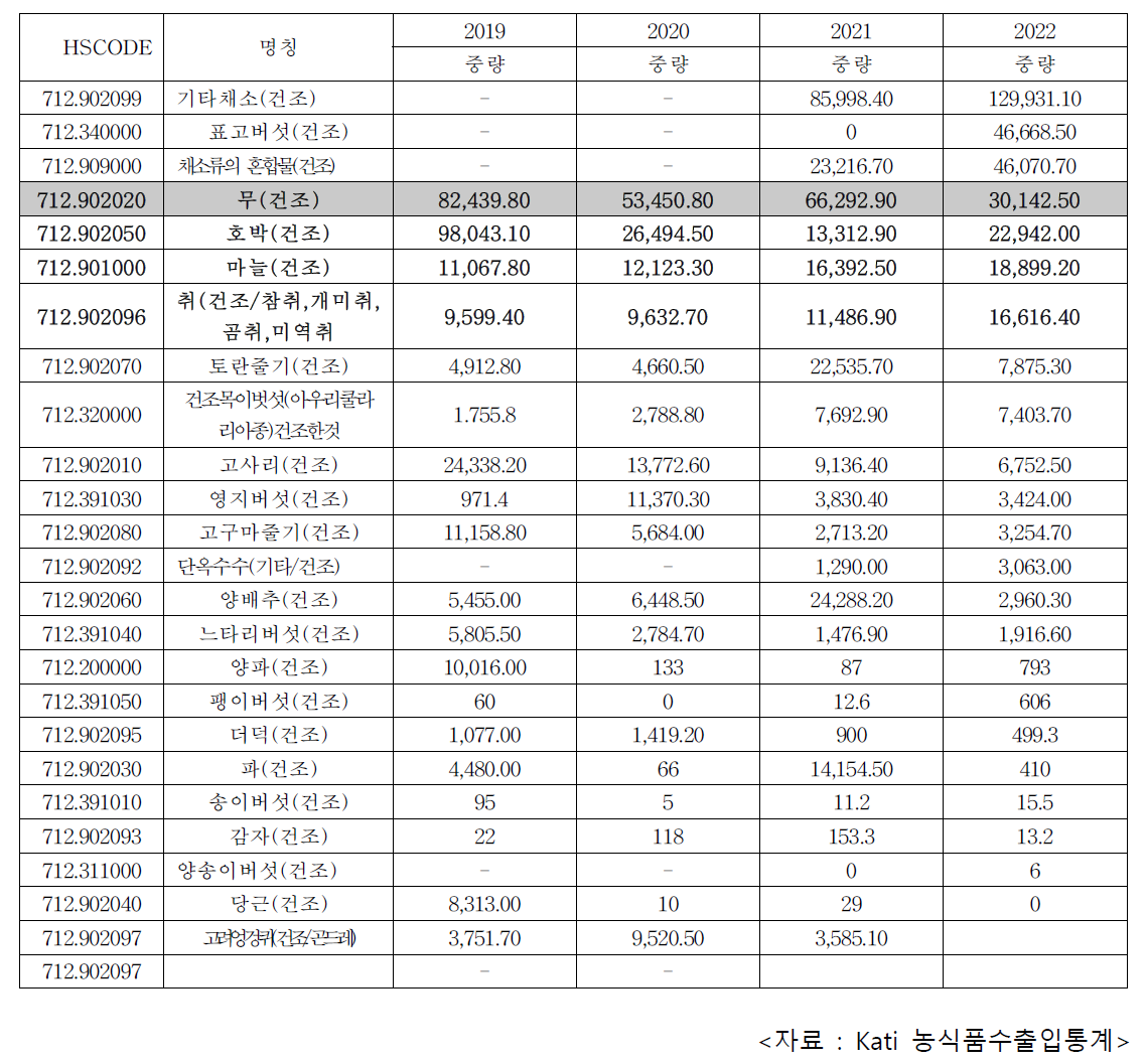 건조채소 수출 현황(2019~2022년) (단위 : kg, $)