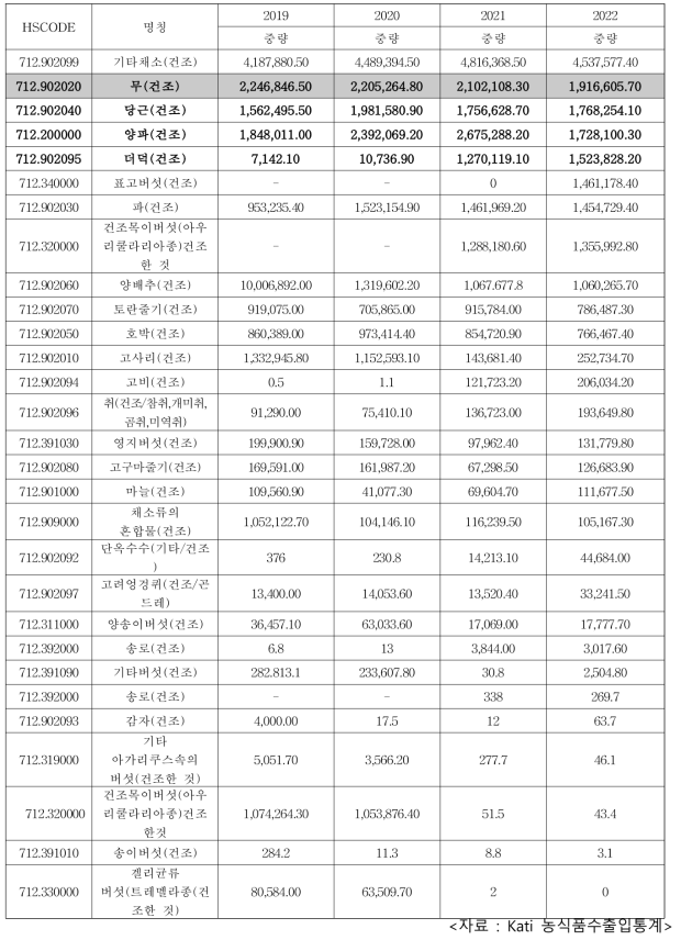 건조채소 수입 현황(2019~2022년) (단위 : kg, $)