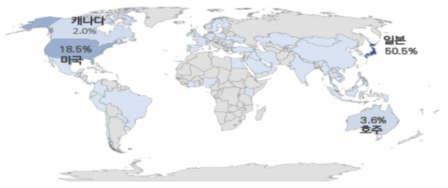 2021년 국가별 김치 수출 비율
