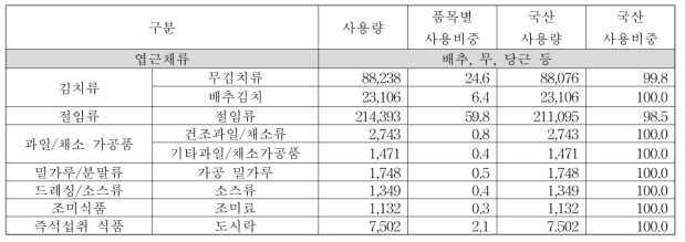 무 용도별 사용량 및 국산 사용 비중 (단위 : 톤, %)