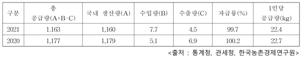 무 공급 동향 (단위 : 천 톤)