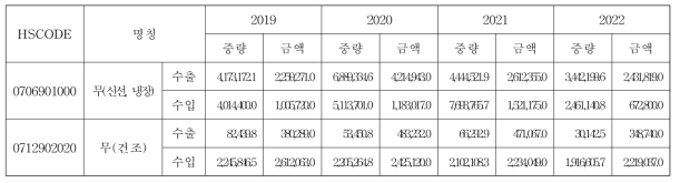 무(신선 · 냉장, 건조) 수출 · 입 현황 조사 (단위 : kg, $)