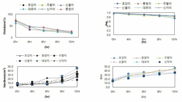 건조조건에 따른 건조고구마의 품종별 품질 특성