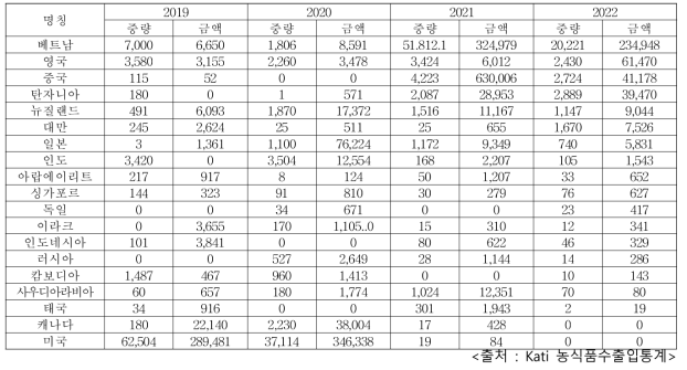 무(건조) 수출국가 현황 조사 (단위 : kg, $)