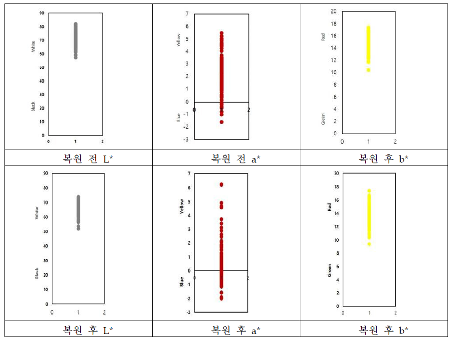 건조 무 제품 복원 전, 후 색도 값 분포도