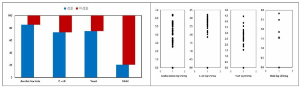 건조 무 제품의 세균, 대장균, 효모, 곰팡이 검출율 및 균수 분포