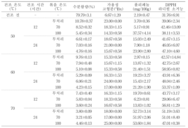 수미감자의 건조 및 볶음 조건별 품질 특성