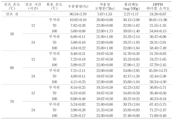 조풍감자의 건조 및 볶음 조건별 품질 특성