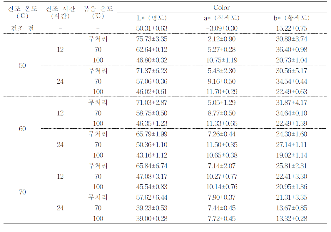 조풍감자의 건조 및 볶음 조건별 색도