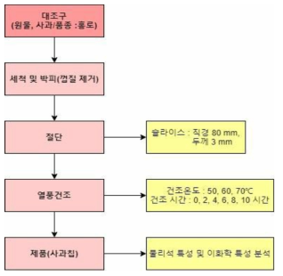 건조시간과 온도에 따라 제조한 홍로 사과칩 전처리 및 제조방법