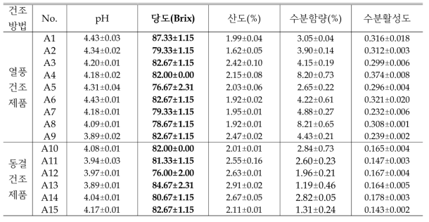 시판 사과칩의 주요 품질 특성