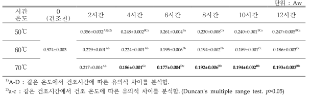 건조 시간과 온도에 따른 홍로 품종 사과칩의 수분활성도