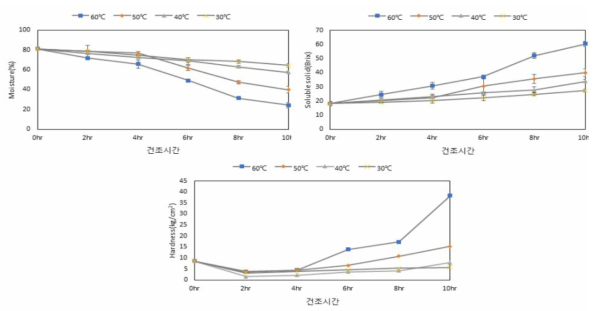 건조 조건에 따른 감말랭이 수분함량, 당도, 경도 품질 특성