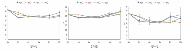 건조 조건에 따른 감말랭이 색도 품질 특성