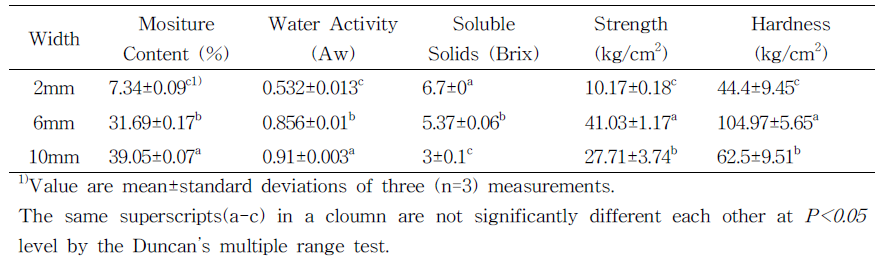 전처리 전 단호박 두께별 건조품 품질 분석표