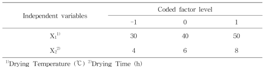 반응표면분석법에 의한 독립변수 코드화