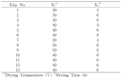 중심 합성법에 의해 설계된 건조 조건