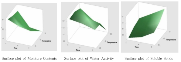 마이크로웨이브 전처리 후 열풍 건조 온도와 시간에 따른 최적화 변수의 표면도