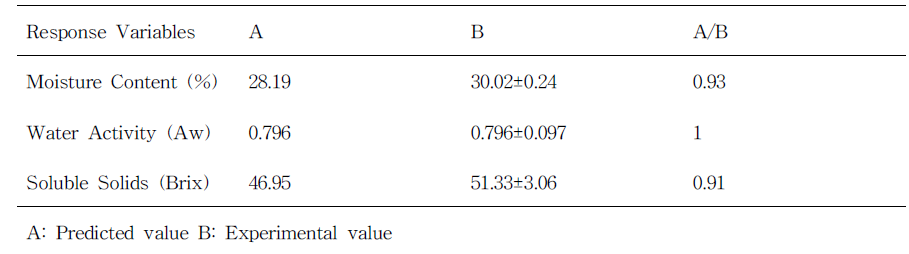 최적 건조 조건에 따른 반응변수 예측 관측값 비교