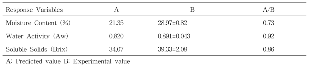 최적 건조 조건에 따른 반응변수의 예측값과 측정값의 비교
