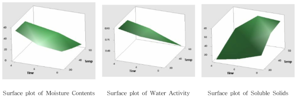 증자 전처리 후열풍 건조 온도와 시간에 따른 최적화 변수의 표면도