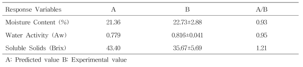 최적 건조 조건에 따른 반응변수 예측 관측값 비교-3