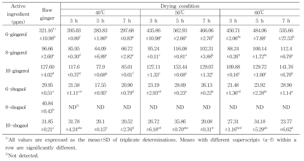 건조조건에 따른 생강의 유효성분 함량
