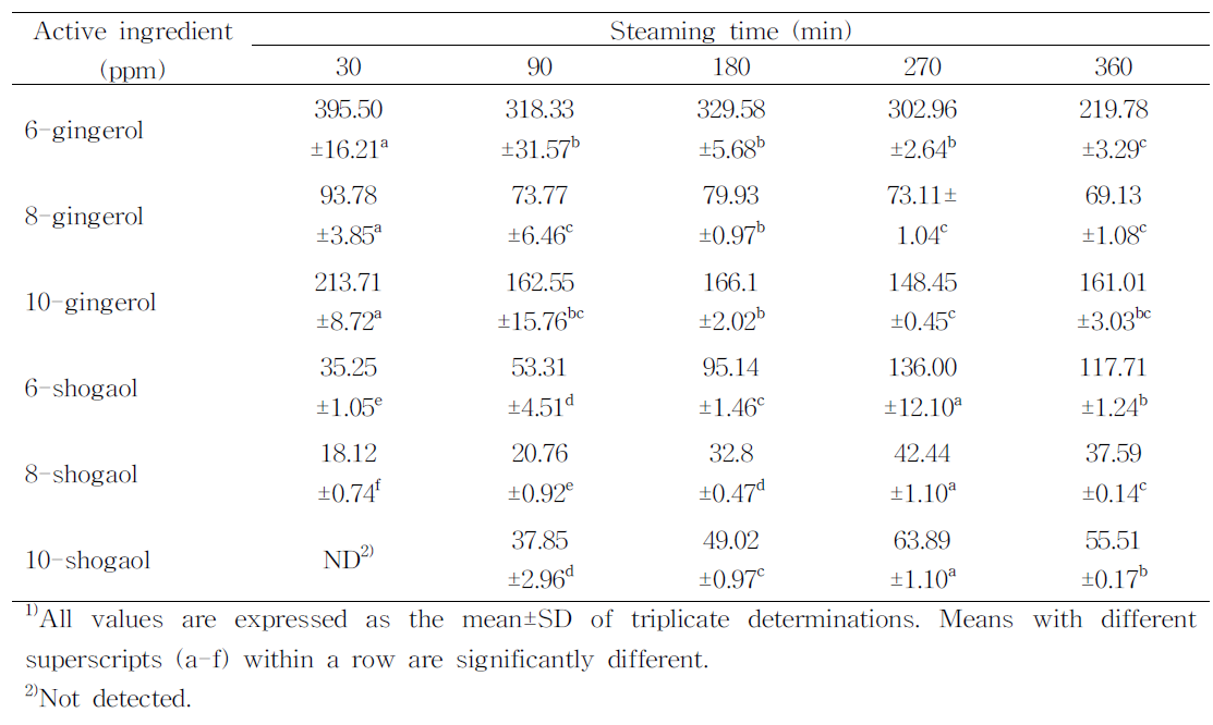 증자시간에 따른 생강 유효성분 함량