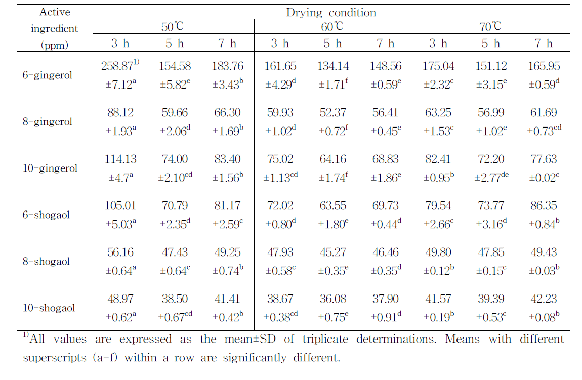 증자 건조 생강의 건조조건에 따른 유효성분 함량