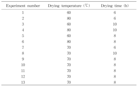 중심합성법에 의해 설계된 건조조건