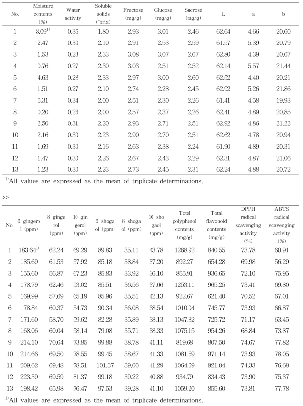 최적 건조조건에 따른 증자 건조생강의 품질분석 >>