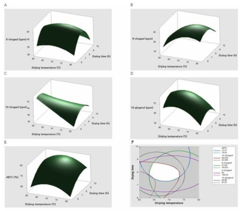 증자생강의 건조조건에 따른 반응표면도. 6-shogaol A, 8-shogol B, 10-shogaol C, 10-gingerol D, ABTS radical scavenging activity E, 건조조건의 중첩 등고선 F