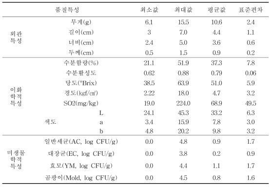 국내산 감 말랭이 제품 품질특성 기술통계량