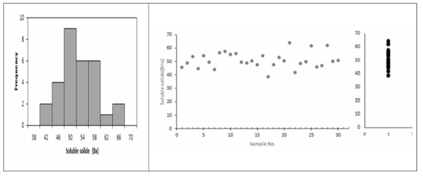 감 말랭이 당도 히스토그램 및 산점도