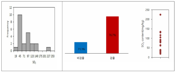 감 말랭이 이산화황 히스토그램 및 산점도