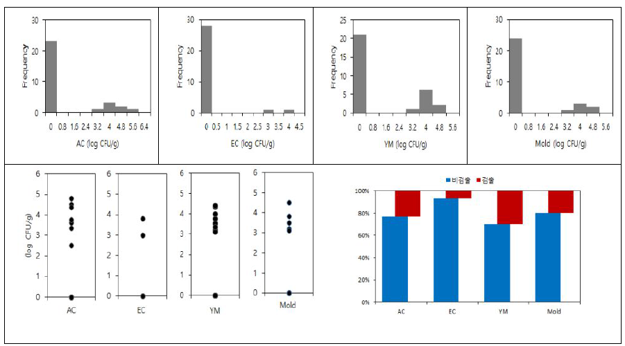 감 말랭이 제품의 미생물 분포도, 검출율 및 균수분포