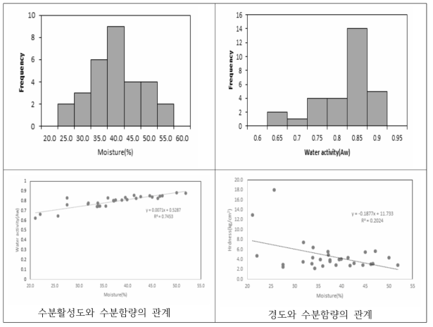 감 말랭이 수분특성 및 품질인자 간 관계