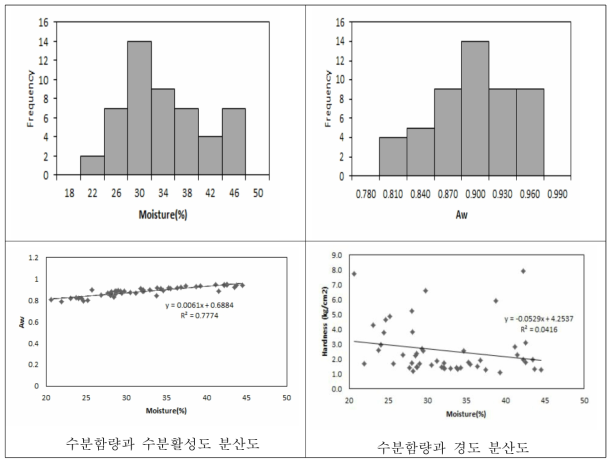 곶감 수분특성 및 품질인자 간 관계