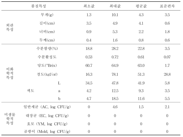 중국산 감 말랭이 제품 품질특성 기술통계량