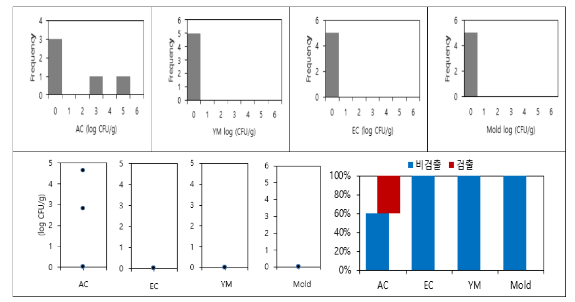감 말랭이 제품의 미생물 분포도, 검출수 및 균수분포