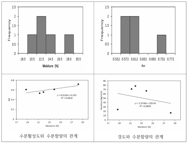 감 말랭이 수분특성 및 품질인자 간 관계